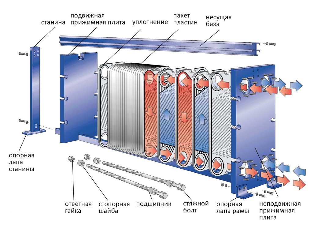 Конструкция пластинчатого разборного теплообменника