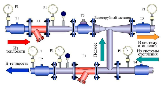 Использование элеваторного узла и перемычки в зависимой системе отопления