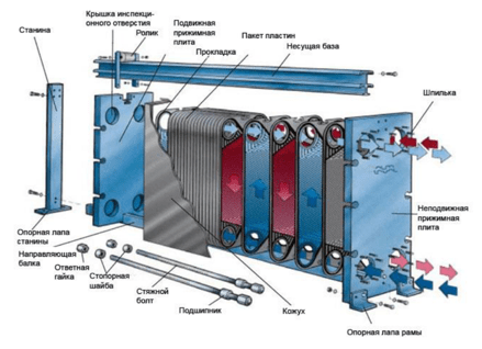 Внутренне устройство пластинчатого разборного теплообменника Альфа Лаваль